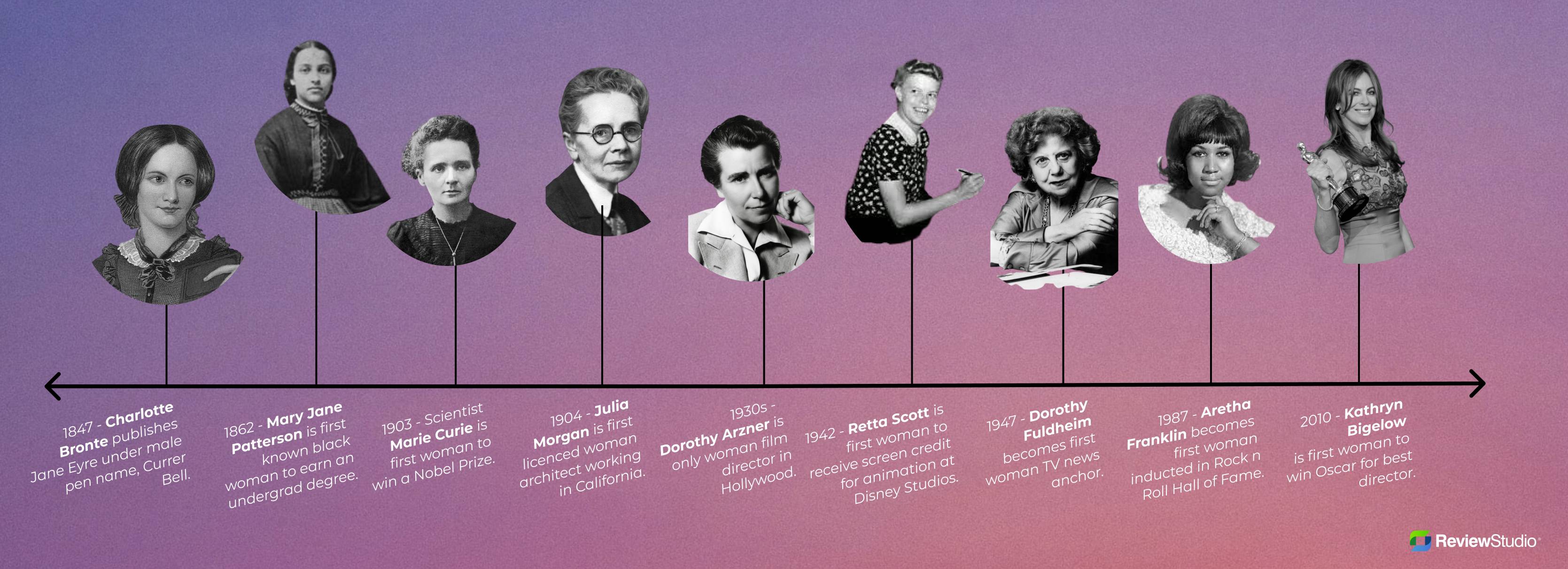 timeline of creatives for women's history month in canada