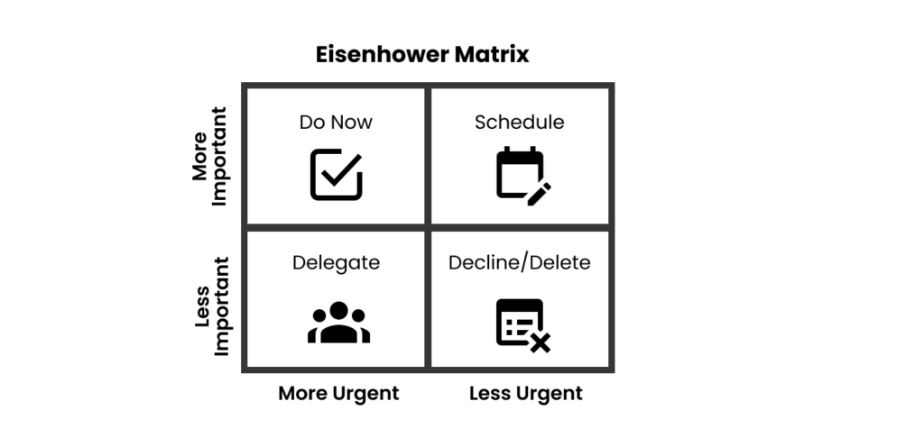 Eisenhower matrix for improving decision making based on urgency and importance